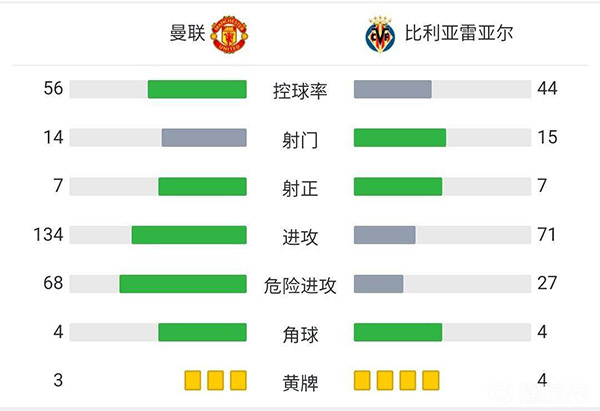 曼联2-1黄潜 林加德补时助攻C罗读秒绝杀