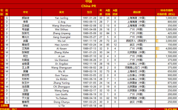 解读国足生死战大名单！平均年龄接近30岁，高中锋入选或成奇兵