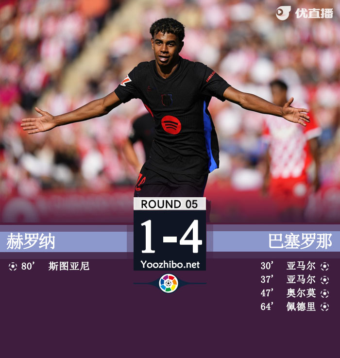 巴萨4-1赫罗纳5轮狂轰17球 亚马尔双响奥尔莫佩德里破门
