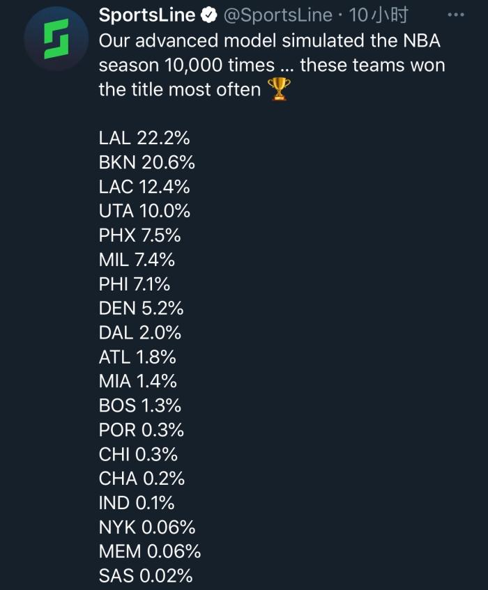 美媒晒本赛季各球队夺冠概率：快船第三，篮网第二，湖人高居榜首！