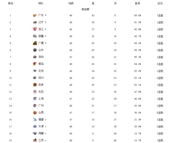 CBA最新格局！5队锁定季后赛，山西正式出局，第12名争夺太惨烈