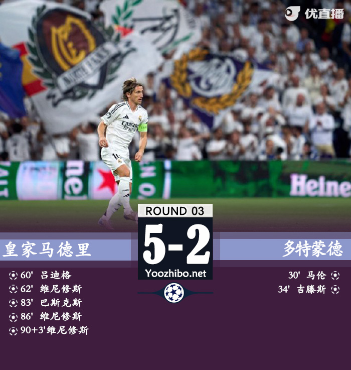 让二追五 皇马5-2逆转多特 维尼修斯戴帽吕迪格巴斯克斯建功