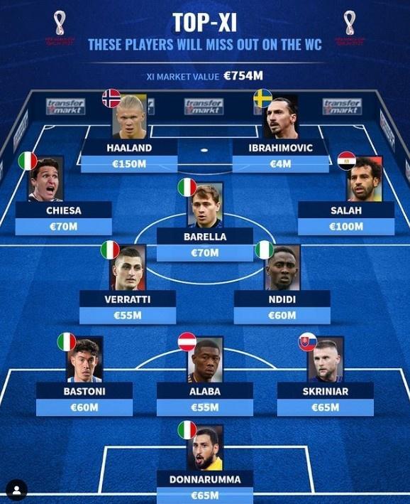 无缘世界杯最佳阵：萨拉赫哈兰德领衔，意大利6人