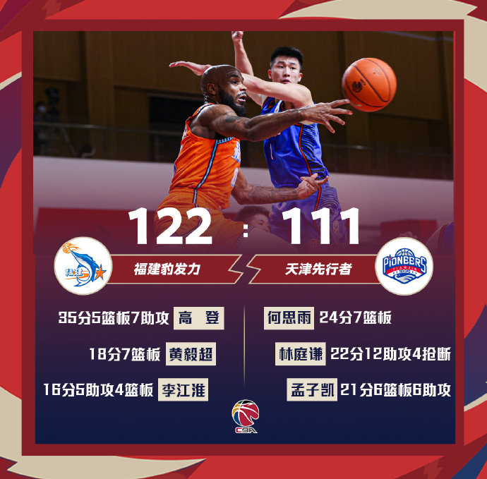 福建122-111逆转天津 高登35+5+7 何思雨7记三分