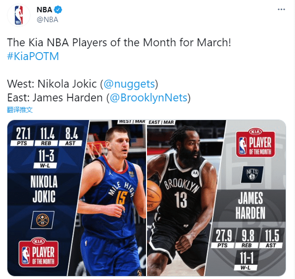 官宣三月最佳大奖！西部约基奇创纪录，哈登蝉联创两大神迹成历史首人