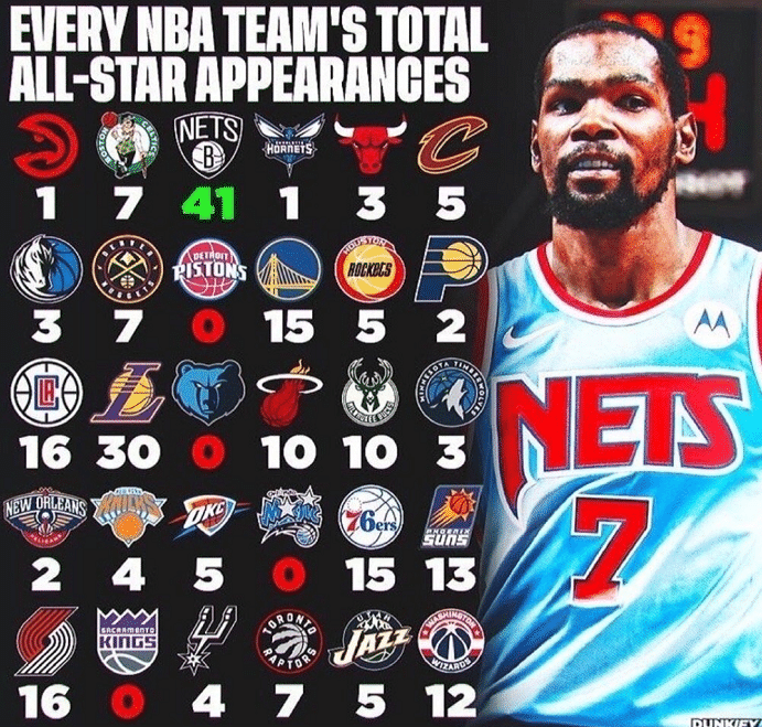 各队球员入选全明星总和！篮网傲视群雄，湖人次席，4队为0