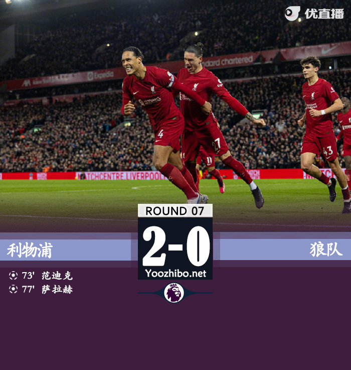 利物浦2-0狼队 范迪克头球破门萨拉赫建功