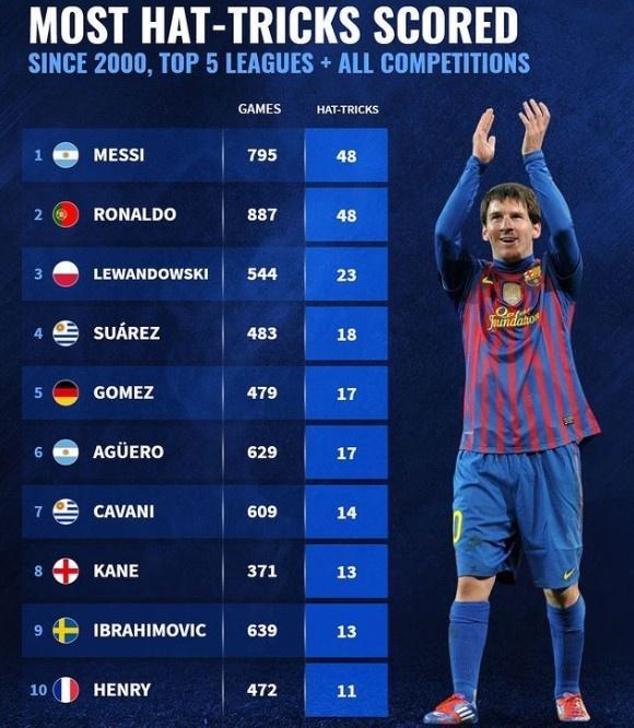 21世纪五大联赛戴帽榜：梅西C罗48次并列第一