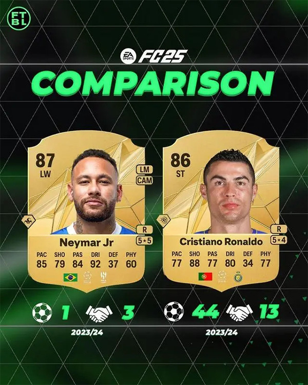 FC25球员评分引争议，内马尔与C罗评分成焦点