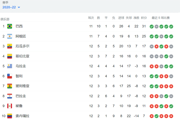 南美世预赛积分榜：巴西31分领跑，阿根廷第二