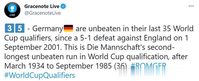 德国连续35场世预赛不败，距平队史纪录仅差1场