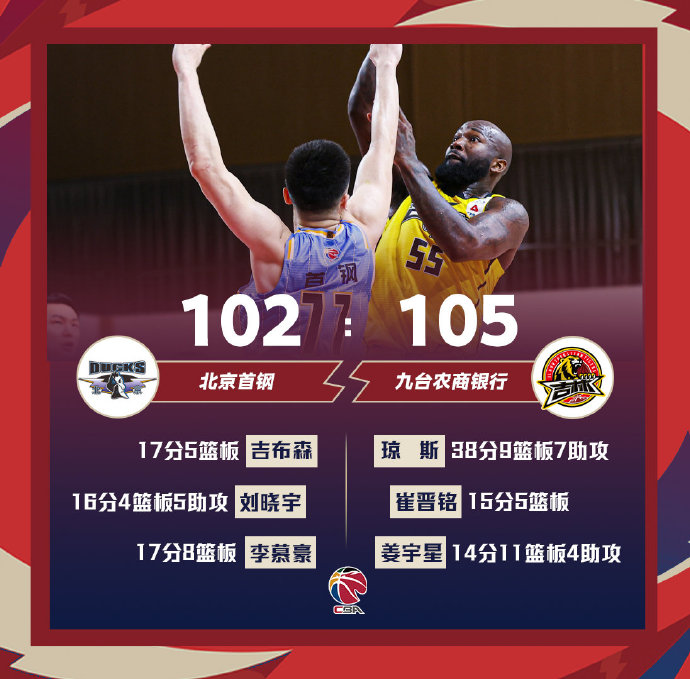 吉林105-102险胜北京 琼斯38+9+7 姜宇星14+11