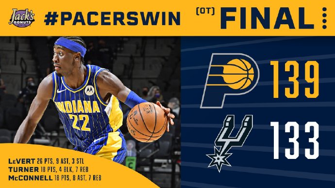 步行者139-133险胜马刺 勒韦尔26+9 德罗赞25+6