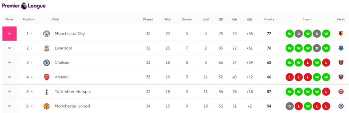 阿森纳击败曼联后重回第四，两轮后迎战热刺