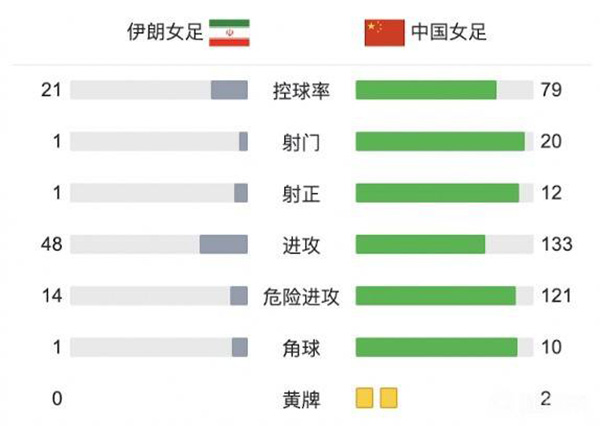 中国女足7-0伊朗女足 王霜&王珊珊双响