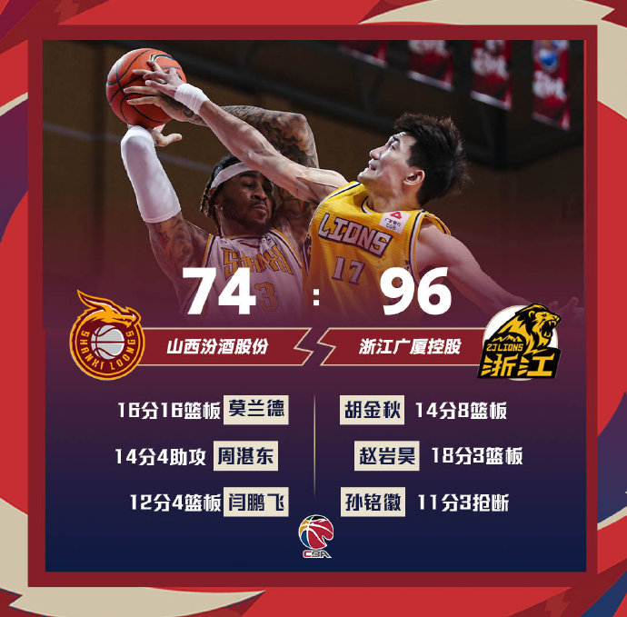 广厦96-74大胜山西 赵岩昊18分 莫兰德16+16