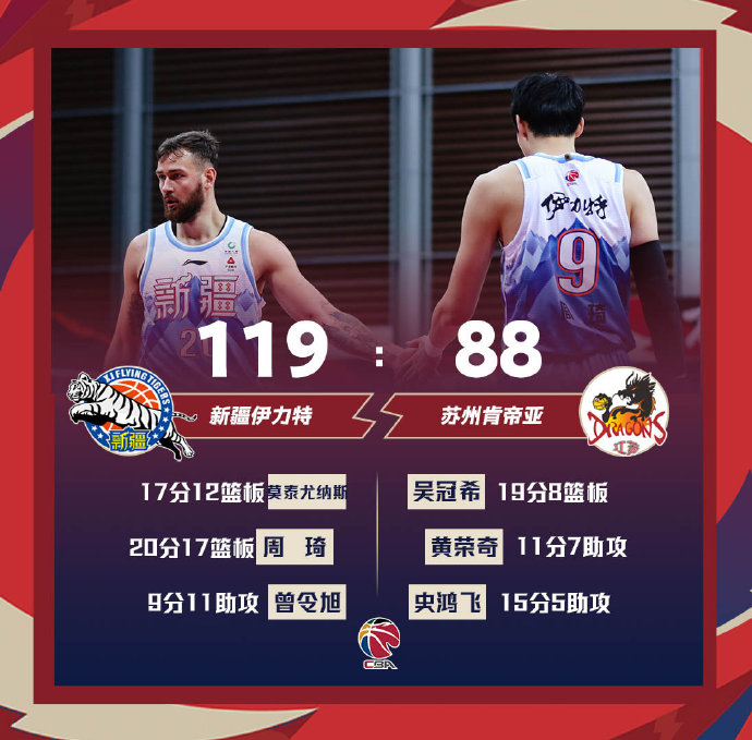新疆119-88战胜江苏 周琦20+17+4帽 莫泰17+11