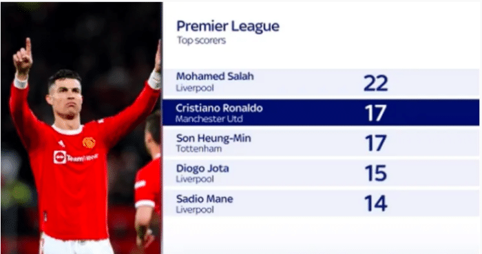 英超射手榜：萨拉赫22球第一，C罗、孙兴慜第二