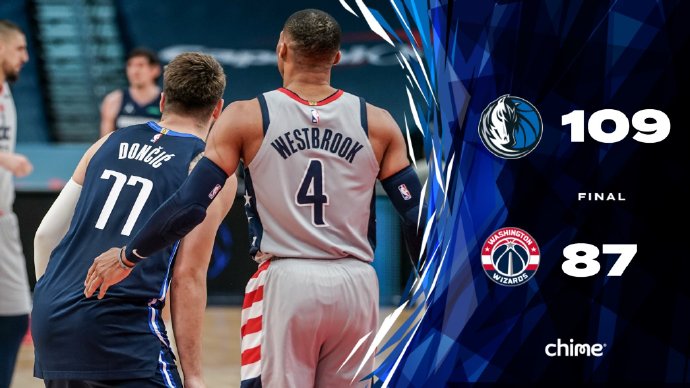 独行侠109-87战胜奇才 东契奇26+8+6 威少26+14+5