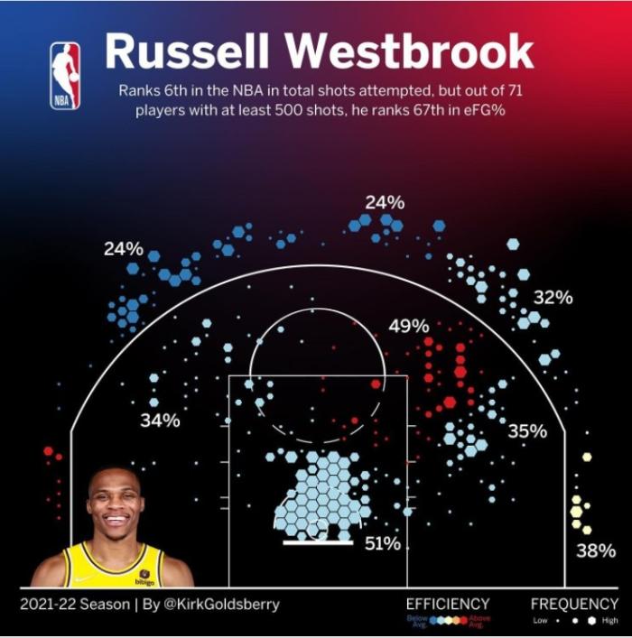 理性点！杨毅：别把威少妖魔化了，他巅峰期比罗斯强，至少会传球！