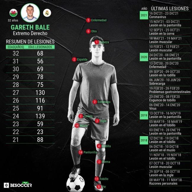 玻璃人！外媒统计贝尔各个年龄的缺席天数