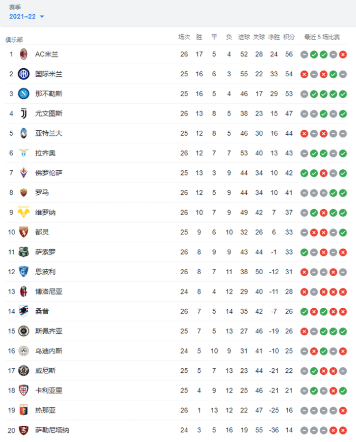 意甲积分榜：豪门集体刹车，米兰尤文平局国米输球