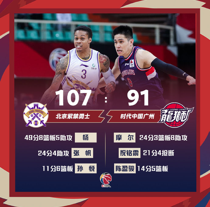 北控107-91轻取广州 杨49+8+5 张帆24分 摩尔24+8