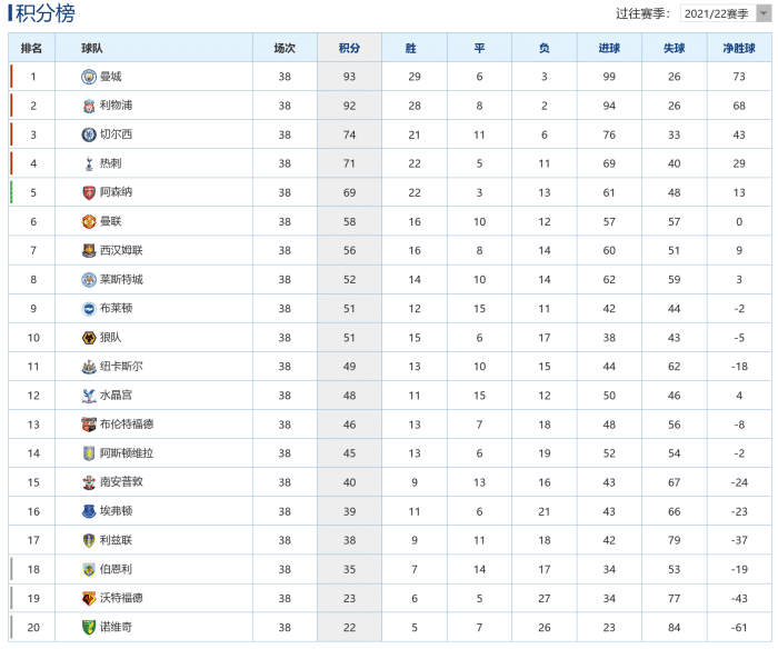五大联赛最终积分榜射手榜，曼城AC米兰拒绝翻盘，孙兴慜创造历史