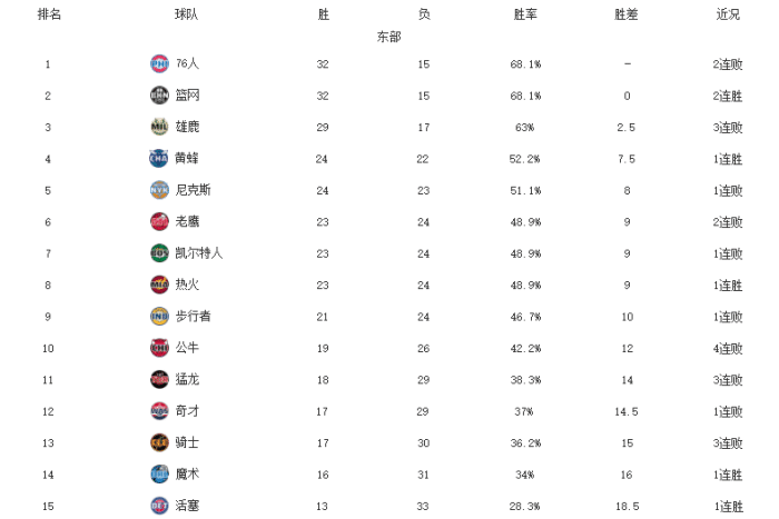 NBA最新排名！费城翻车篮网得利，快船崩盘遭爆冷，最大黑马诞生
