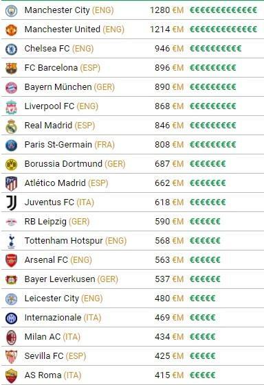 五大联赛球队身价排行：曼市双雄超12亿欧排前二