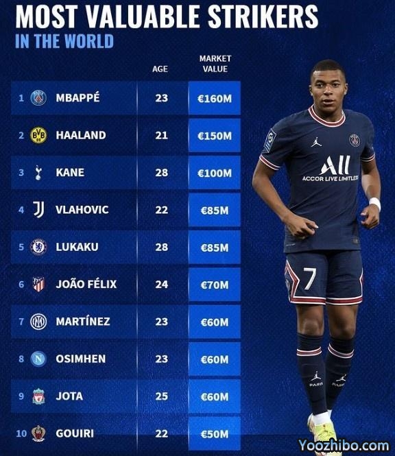 德转前锋身价榜：姆巴佩居首 哈兰德第二