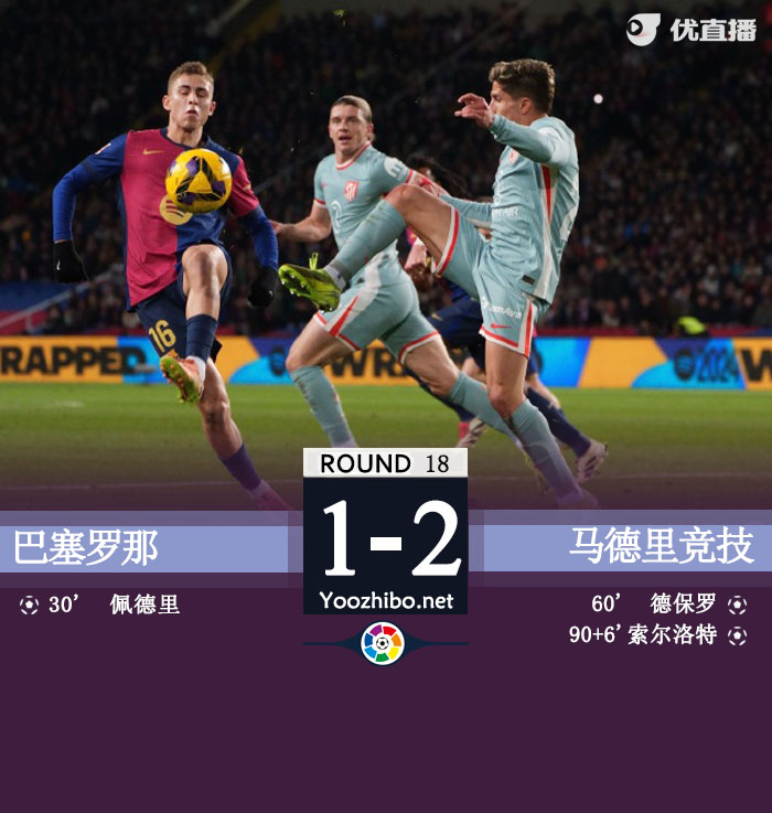马竞2-1逆转巴萨各赛事12连胜登榜首 索尔洛特读秒绝杀