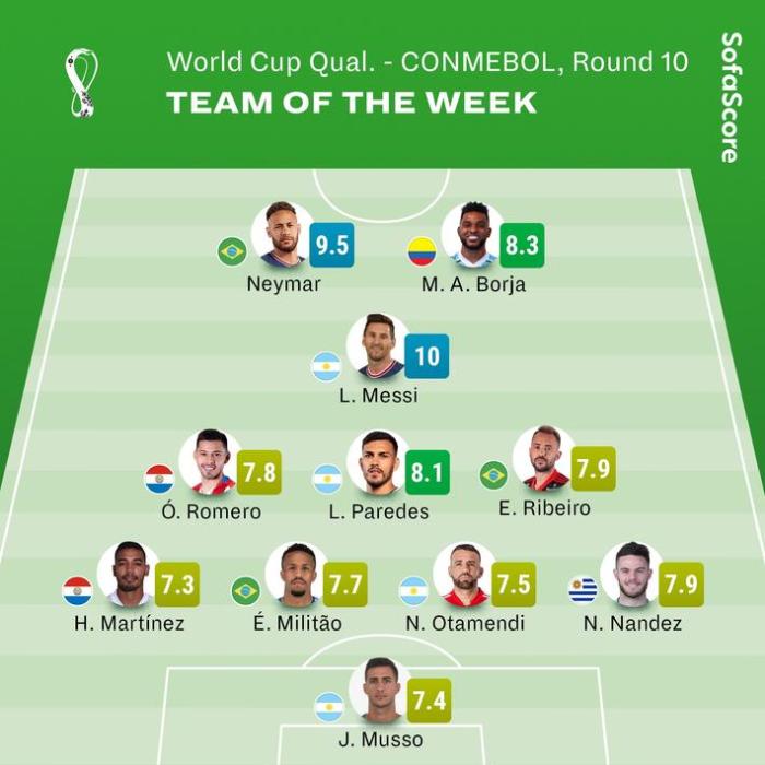外媒评本周南美世预赛最佳阵：梅西内马尔领衔