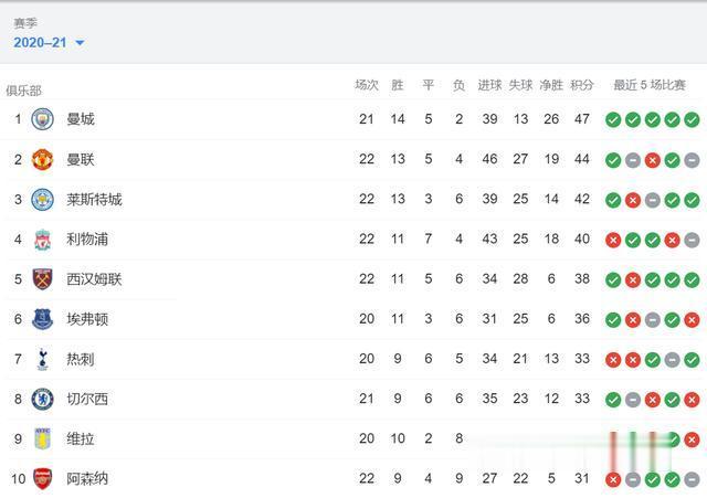 英超积分榜：曼城少赛一轮3分领跑，红军落后7分