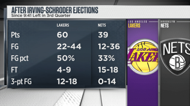 湖人最佳一胜！施罗德赛后道歉，庄神霸气喊话，杜兰特：裁判控制比赛！