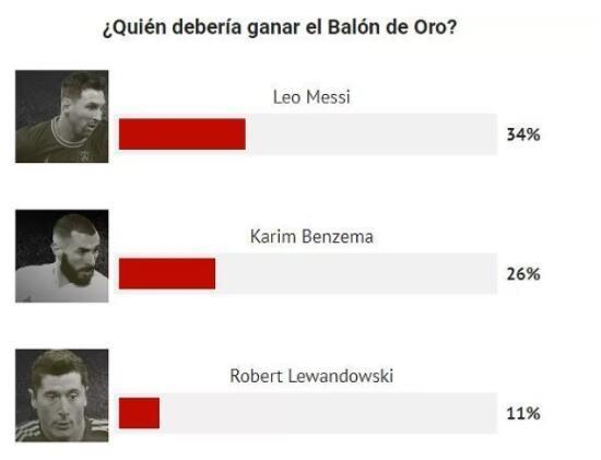 马卡报金球奖投票：梅西第一，遥遥领先莱万