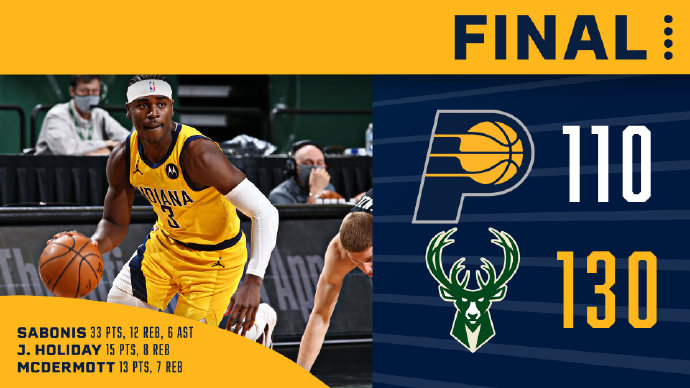 雄鹿130-110轻取步行者 字母哥21+14+10 萨博尼斯33+12