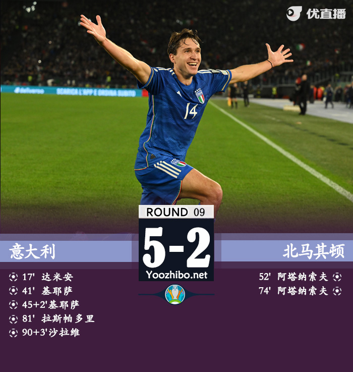 意大利5-2北马其顿 基耶萨双响若鸟跳步失点