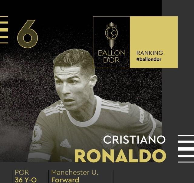 36岁C罗仅获178分排第6：近10年首次跌出前3！金球数5-7被梅西甩开