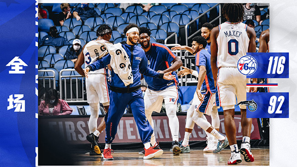 NBA简报：76人116-92大胜魔术 恩比德21+9