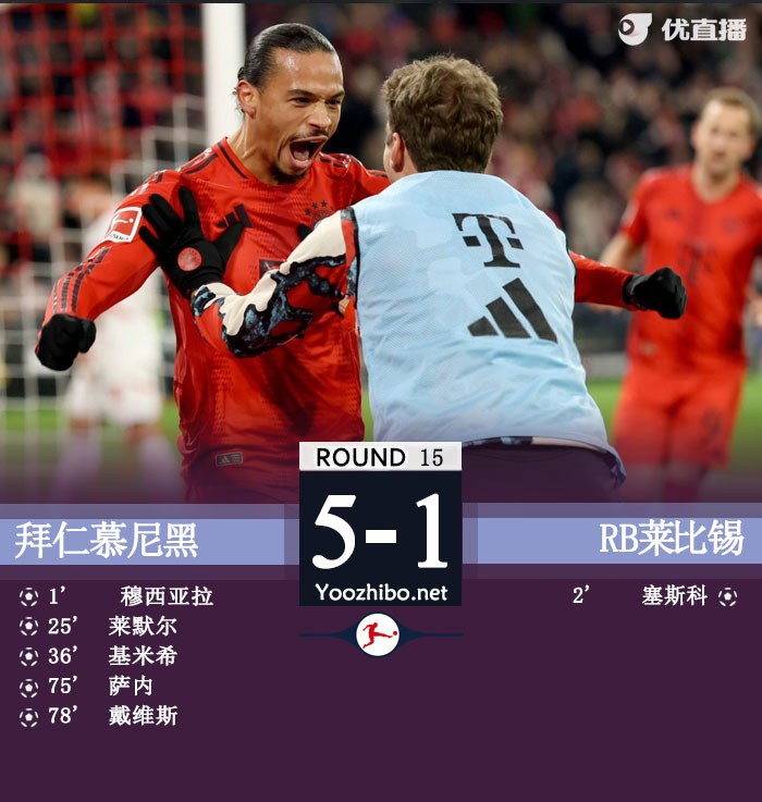 拜仁5-1莱比锡先赛7分领跑 拜仁3人传射建功2024年完美收官
