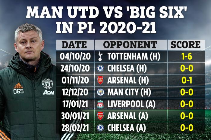 曼联7战英超六强仅进1球，已连续6场哑火！B费迷失卡瓦尼请缨复出