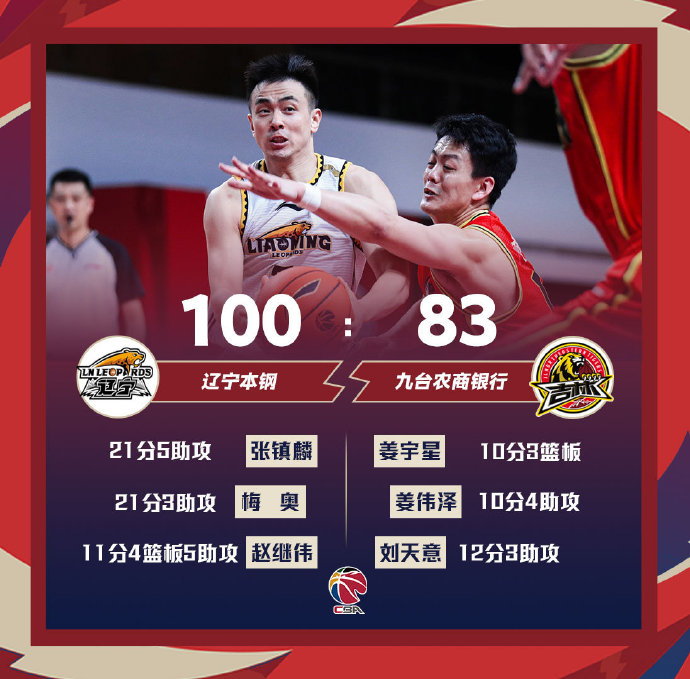 辽宁100-83大胜吉林 张镇麟21+5 梅奥21分 赵继伟11+5