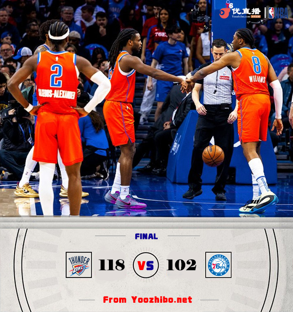 雷霆118-102轻取76人!亚历山大32+9 爱德华兹生涯新高25分