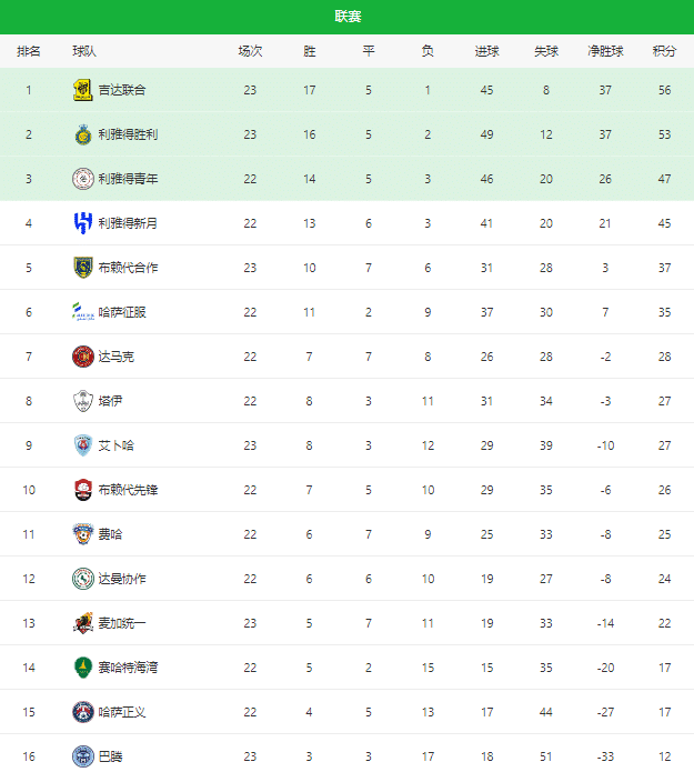 沙特联赛排名！利雅得胜利落后3分，C罗哑火，赛后怒斥对手