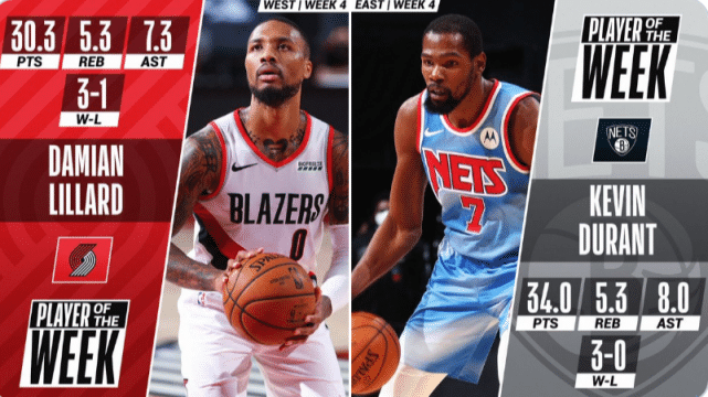 官方公布上周最佳球员！杜兰特利拉德当选，东契奇场均30+三双无缘