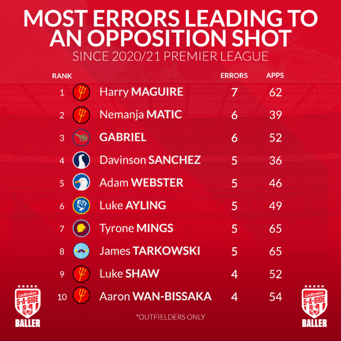 上赛季以来英超失误导致对方射门榜：马奎尔第一