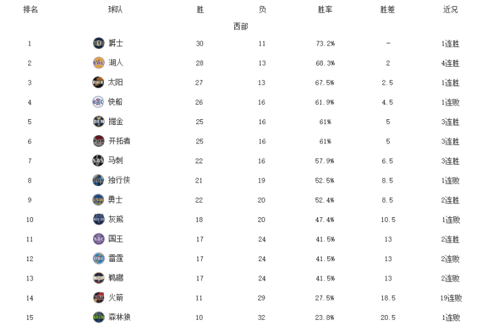 NBA西部最新排名！爵士力压湖人，勇士逼近前八，火箭耻辱19连败