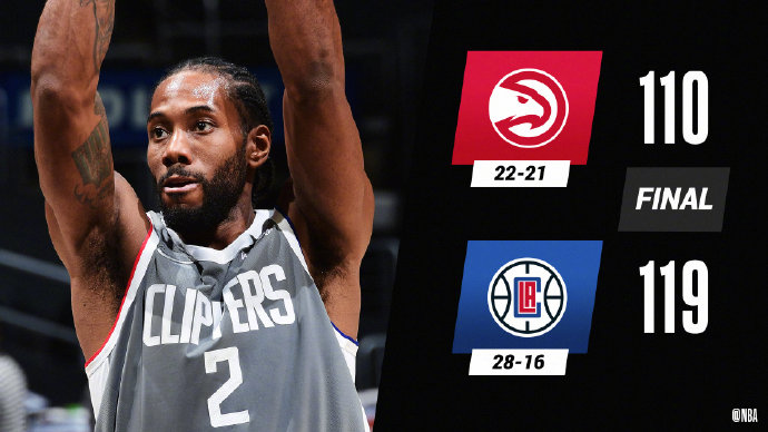 快船119-110战胜老鹰 曼恩24+10 肯纳德20+7 特雷-杨28+8