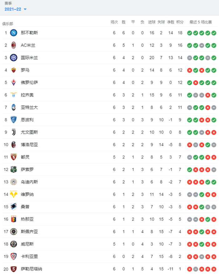 意甲积分榜：那不勒斯6连胜排第一，米兰双雄二三